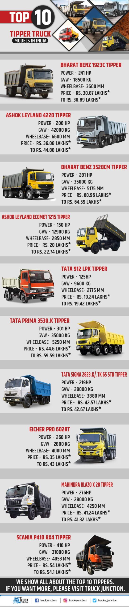 Top 10 Tipper Truck infogiraphic