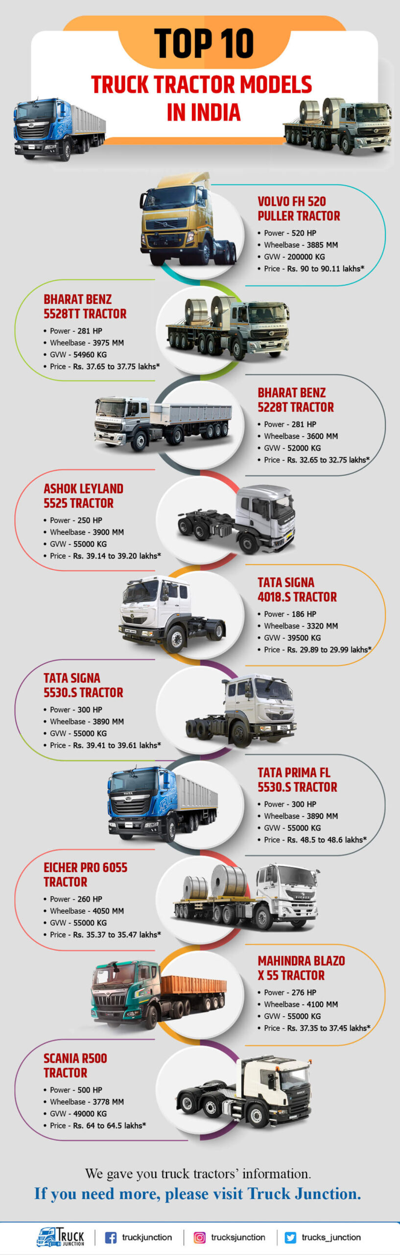 Top 10 Truck Tractor Models in India