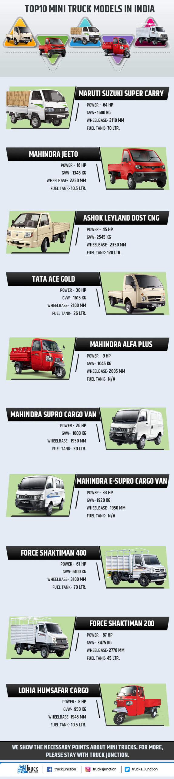Top 10 mini truck infogiraphic