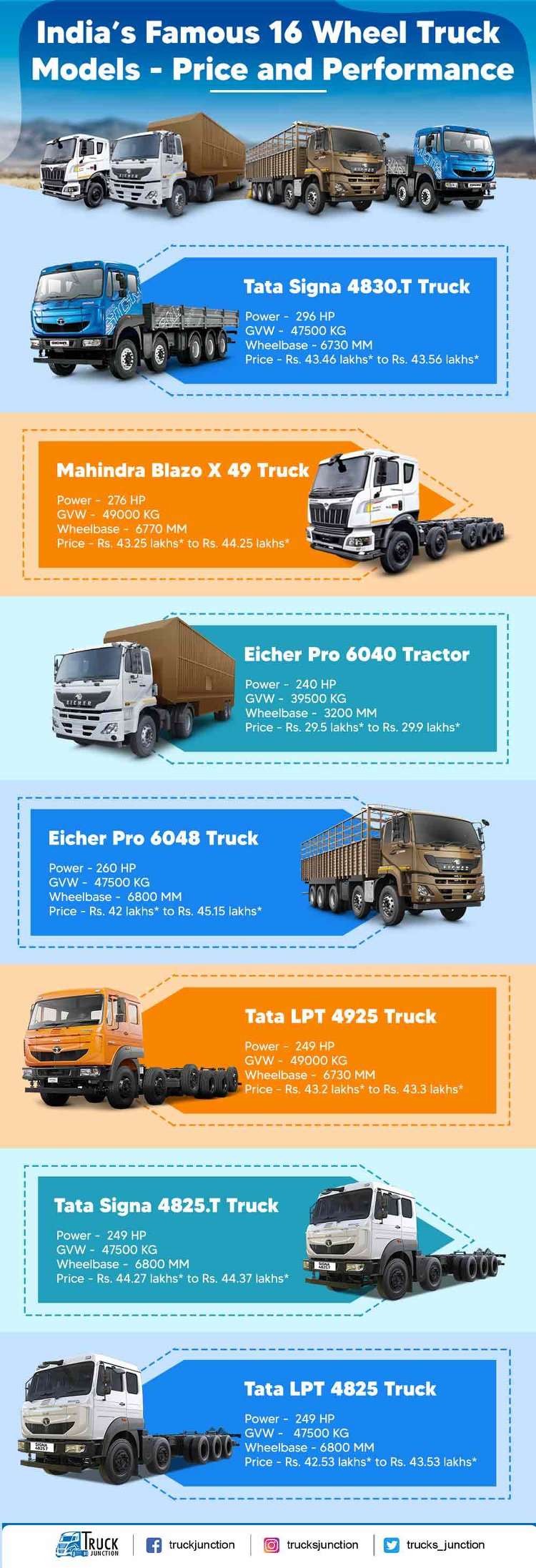 16 Wheel Truck Models Infographic