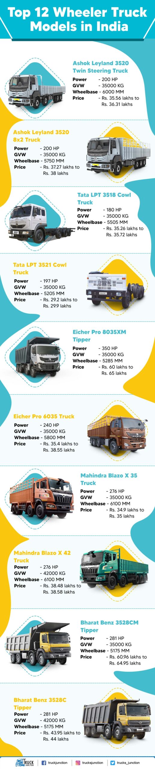 Top 12 Wheeler Truck Models in India infographic