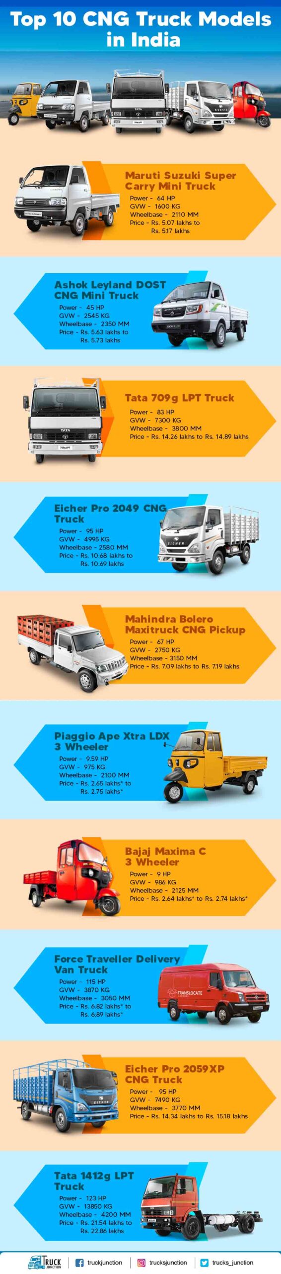 Top 10 CNG Truck Models infographic