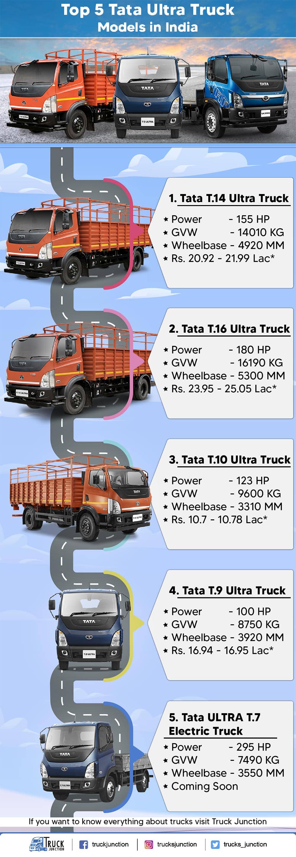 Top 5 Tata Ultra Truck Models in India infographic